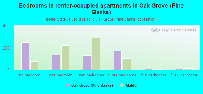 Bedrooms in renter-occupied apartments in Oak Grove (Pine Banks)