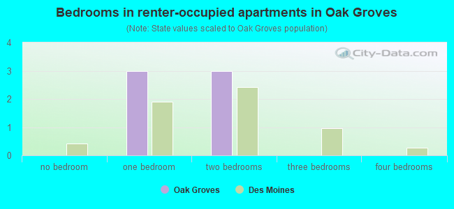 Bedrooms in renter-occupied apartments in Oak Groves