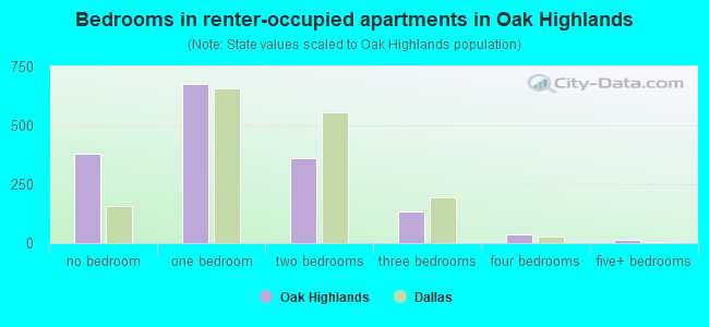 Bedrooms in renter-occupied apartments in Oak Highlands