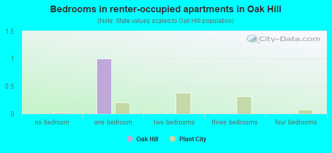 Bedrooms in renter-occupied apartments in Oak Hill