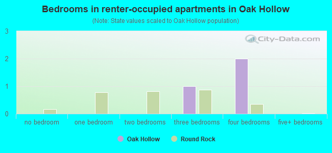 Bedrooms in renter-occupied apartments in Oak Hollow