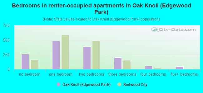 Bedrooms in renter-occupied apartments in Oak Knoll (Edgewood Park)