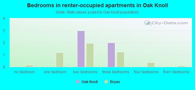Bedrooms in renter-occupied apartments in Oak Knoll