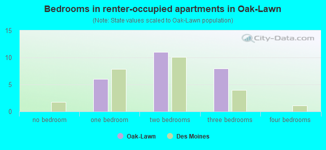 Bedrooms in renter-occupied apartments in Oak-Lawn