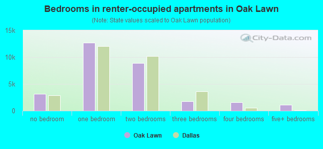 Bedrooms in renter-occupied apartments in Oak Lawn
