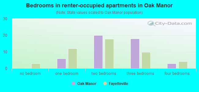 Bedrooms in renter-occupied apartments in Oak Manor