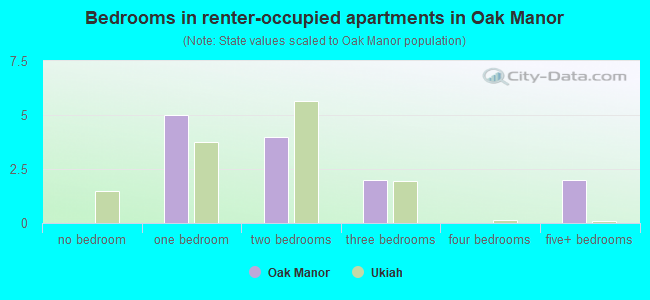 Bedrooms in renter-occupied apartments in Oak Manor