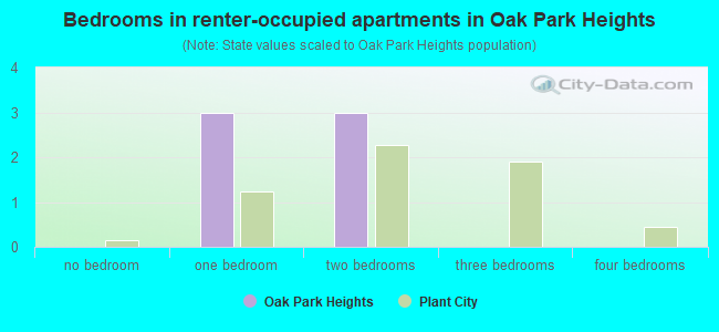 Bedrooms in renter-occupied apartments in Oak Park Heights