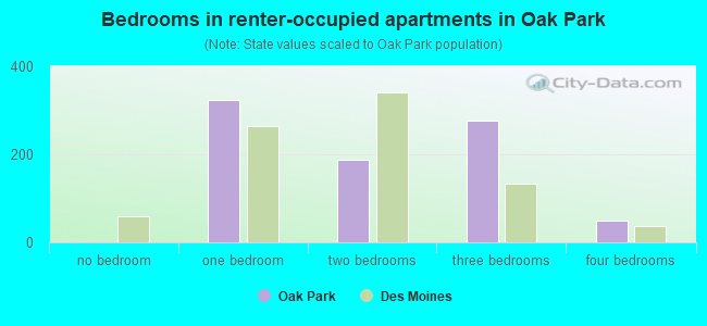 Bedrooms in renter-occupied apartments in Oak Park