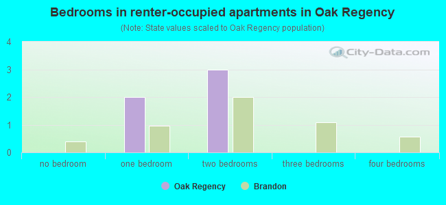 Bedrooms in renter-occupied apartments in Oak Regency