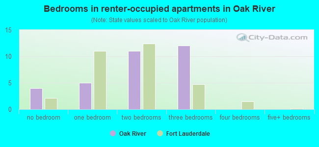 Bedrooms in renter-occupied apartments in Oak River