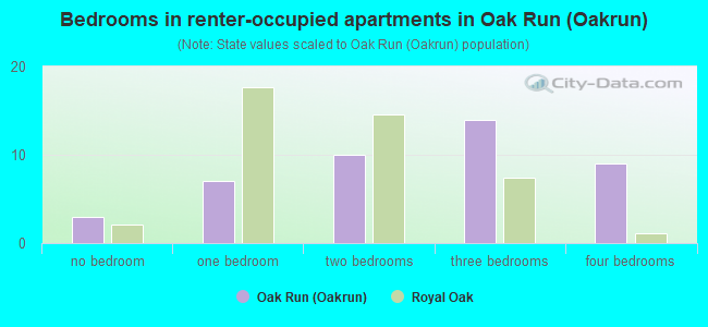Bedrooms in renter-occupied apartments in Oak Run (Oakrun)