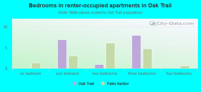 Bedrooms in renter-occupied apartments in Oak Trail