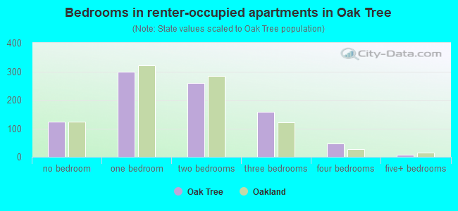 Bedrooms in renter-occupied apartments in Oak Tree
