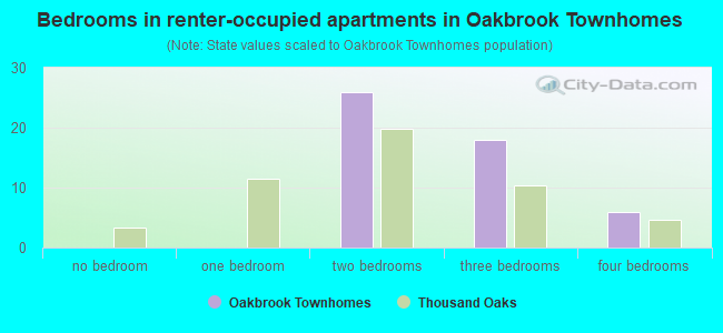 Bedrooms in renter-occupied apartments in Oakbrook Townhomes
