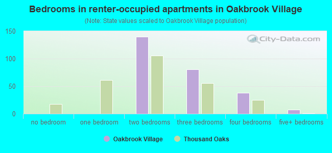 Bedrooms in renter-occupied apartments in Oakbrook Village