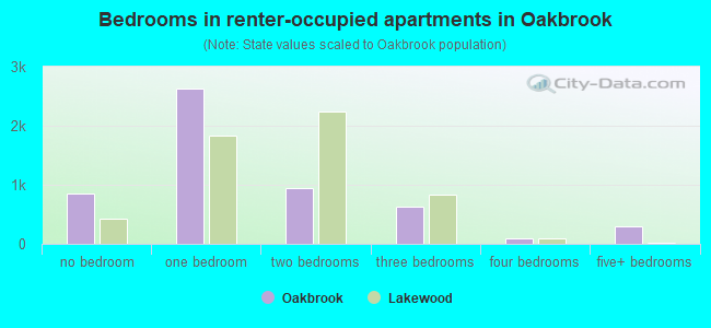 Bedrooms in renter-occupied apartments in Oakbrook