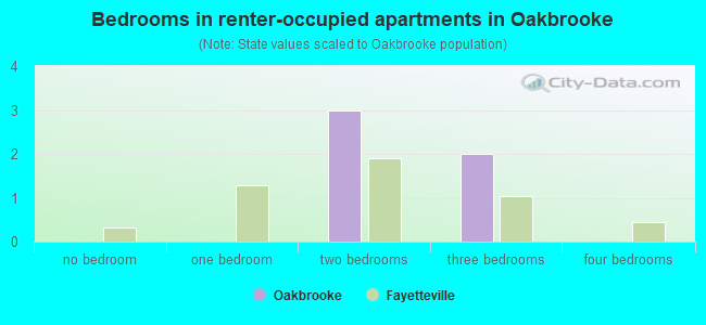 Bedrooms in renter-occupied apartments in Oakbrooke