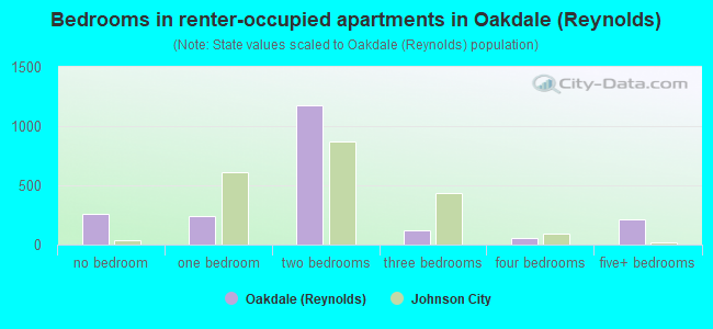 Bedrooms in renter-occupied apartments in Oakdale (Reynolds)