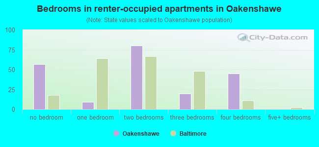 Bedrooms in renter-occupied apartments in Oakenshawe