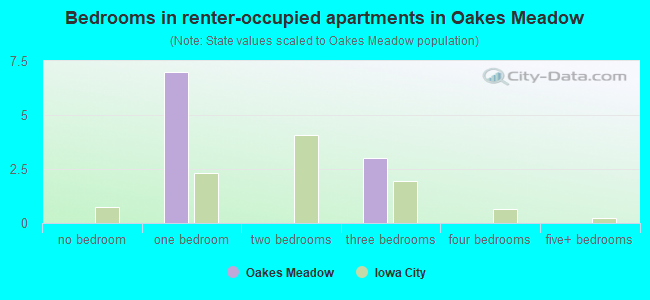 Bedrooms in renter-occupied apartments in Oakes Meadow