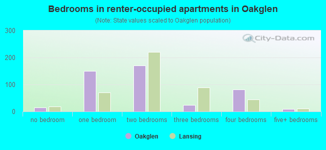 Bedrooms in renter-occupied apartments in Oakglen