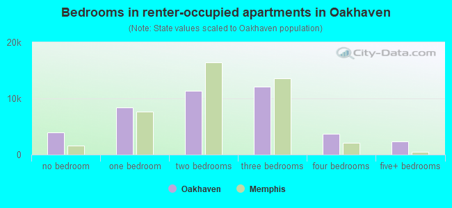 Bedrooms in renter-occupied apartments in Oakhaven
