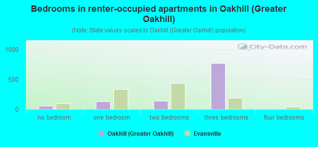 Bedrooms in renter-occupied apartments in Oakhill (Greater Oakhill)