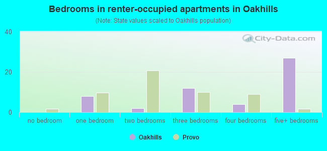 Bedrooms in renter-occupied apartments in Oakhills