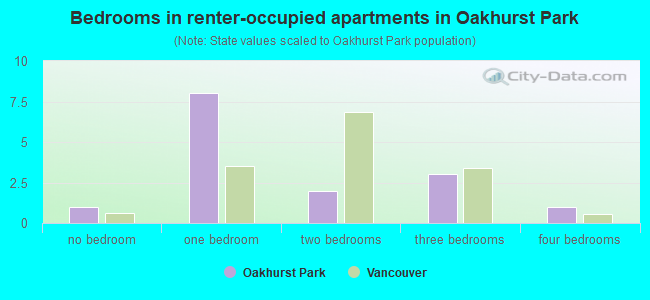 Bedrooms in renter-occupied apartments in Oakhurst Park