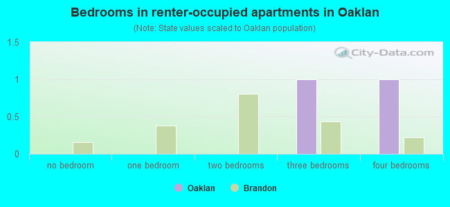 Bedrooms in renter-occupied apartments in Oaklan