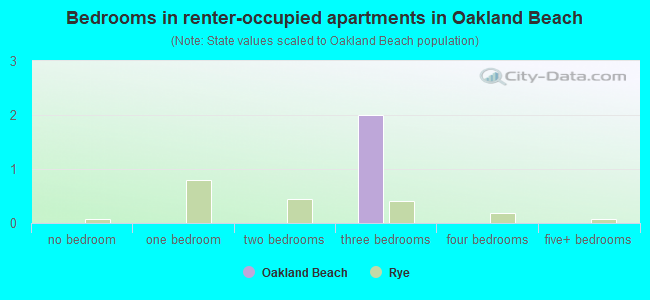Bedrooms in renter-occupied apartments in Oakland Beach