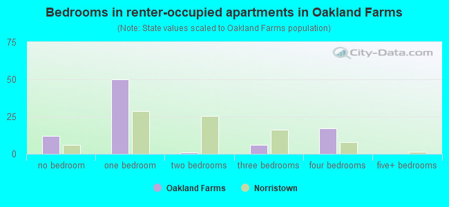 Bedrooms in renter-occupied apartments in Oakland Farms