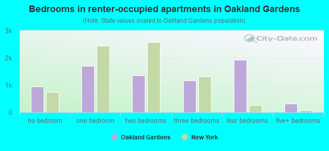 Bedrooms in renter-occupied apartments in Oakland Gardens