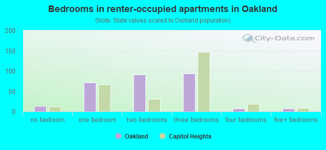 Bedrooms in renter-occupied apartments in Oakland