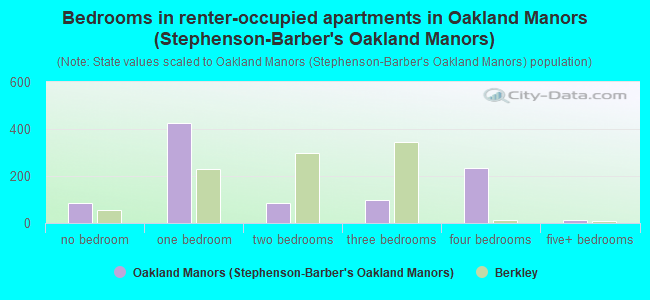 Bedrooms in renter-occupied apartments in Oakland Manors (Stephenson-Barber's Oakland Manors)
