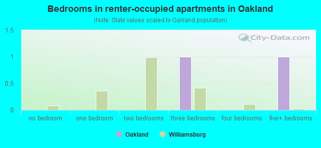 Bedrooms in renter-occupied apartments in Oakland