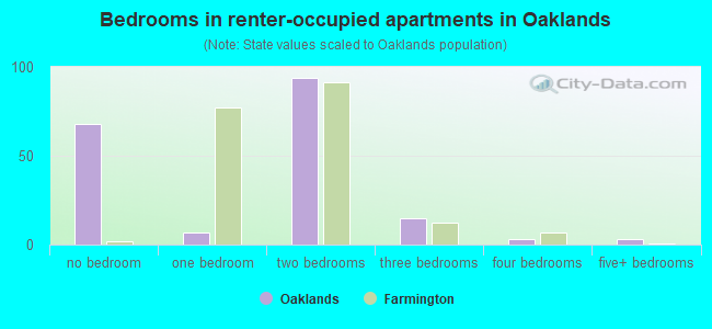Bedrooms in renter-occupied apartments in Oaklands