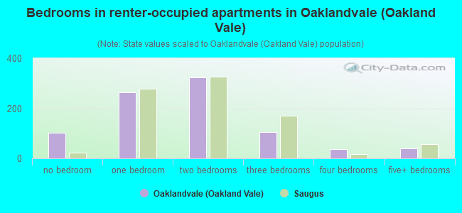 Bedrooms in renter-occupied apartments in Oaklandvale (Oakland Vale)