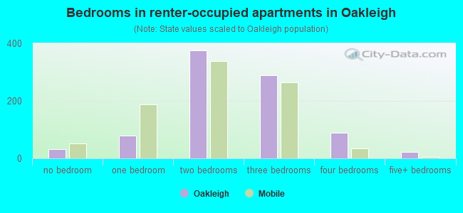 Bedrooms in renter-occupied apartments in Oakleigh