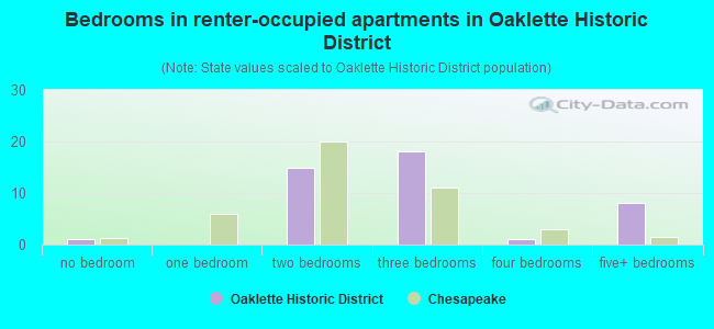 Bedrooms in renter-occupied apartments in Oaklette Historic District