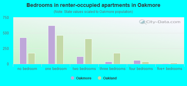 Bedrooms in renter-occupied apartments in Oakmore