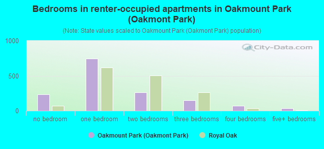 Bedrooms in renter-occupied apartments in Oakmount Park (Oakmont Park)