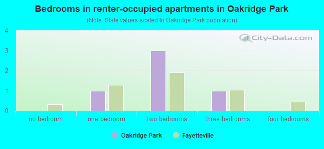 Bedrooms in renter-occupied apartments in Oakridge Park