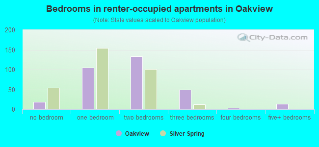 Bedrooms in renter-occupied apartments in Oakview
