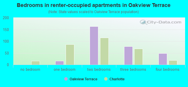 Bedrooms in renter-occupied apartments in Oakview Terrace