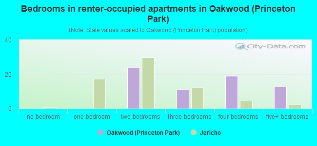 Bedrooms in renter-occupied apartments in Oakwood (Princeton Park)