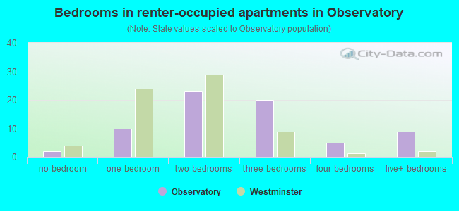 Bedrooms in renter-occupied apartments in Observatory