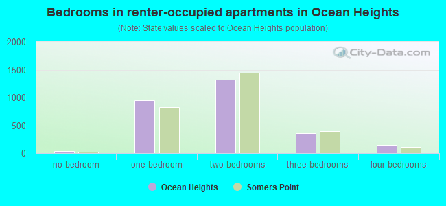 Bedrooms in renter-occupied apartments in Ocean Heights