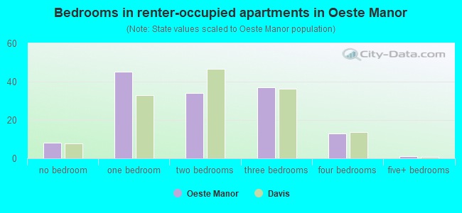 Bedrooms in renter-occupied apartments in Oeste Manor